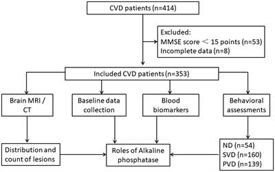 Serum alkaline phosphatase was independently associated with depression in patients with cerebrovascular disease